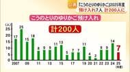 『こうのとりのゆりかご』預け入れ　昨年度は７人　計２００人に【熊本】