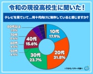 【ワカモノリサーチ調査】令和の現役高校生の３割「テレビは２０代向けに制作されている」と回答する結果に！