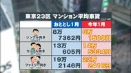 【高騰】「収入上がらないのに値上げ…」東京23区の家賃が“過去最高” 若狭弁護士「大家さんとの交渉は可能」