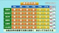 【福島県・10月9日の天気】秋の澄んだ空が広がる！朝晩と昼の寒暖差や海の波に注意