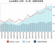 doda転職求人倍率2024年7月は2.74倍(前月差+0.14ポイント)