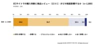 ネットショッピングにおける商品レビュー・AIレビューに関する実態調査｜64.3％がAIレビューの利用に前向き、読み切れない口コミを、AIでもっと選びやすく。