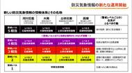 新たな「防災気象情報」　これまでと何が変わったのか？変更点を詳しく解説