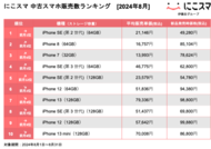 にこスマ|2024年8月中古スマホ販売・買取数ランキング