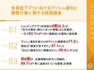 プッシュ通知の「許容できる/できない」を徹底調査「頻度より中身」--パーソナライズ通知の許容度は非パーソナライズの約3倍　一方「追跡されている感覚」への抵抗感は依然根強く