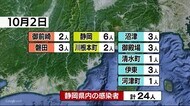 【静岡・新型コロナ】新たに24人 6日連続30人下回る