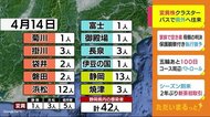 【新型コロナ】 変異ウイルス拡大か…県内2例目のクラスターも