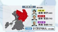 熊本3区は前職と新人の三つどもえの戦い 熊本4区は前職同士の一騎打ち(熊本)