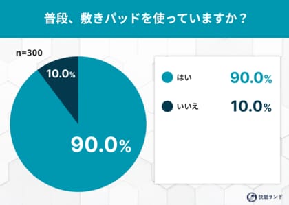 「敷きパッド」使用率は9割！季節での使い分けは半数どまり