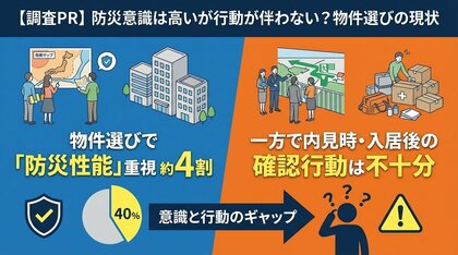 物件選びで「防災性能」を重視した人は約4割、一方で内見時・入居後の確認行動は不十分