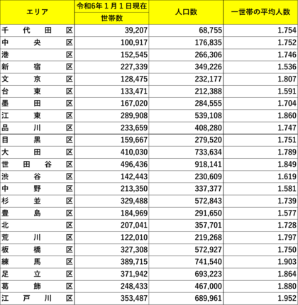 【東京都中古マンション】エリア別の「間取りのニーズ」を「人口統計」と「専有面積」で分析調査~間取りの過不足を可視化~