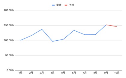 2025年9月　セルカオークション市場ダッシュボード