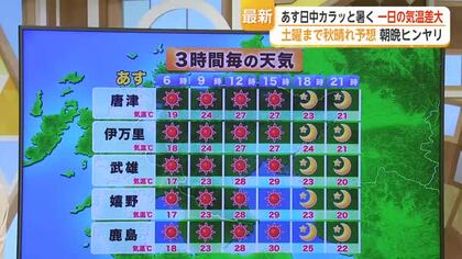 30日日中カラッと暑く 一日の気温差大　土曜まで秋晴れ予想 朝晩ヒンヤリ【佐賀県】