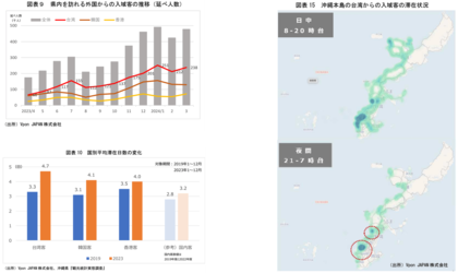 Vpon JAPANがりゅうぎん総合研究所と、共同レポート「沖縄県内における台湾からの入域客の動向」を発表いたしました。