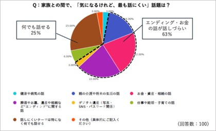 年末年始は73％が家族と過ごすも、6割が避ける「もしもの話」。　　最も“話しにくい家族の話題”はエンディングとお金