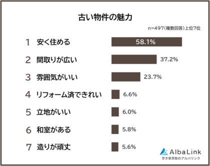 【古い物件の魅力ランキング】男女497人アンケート調査