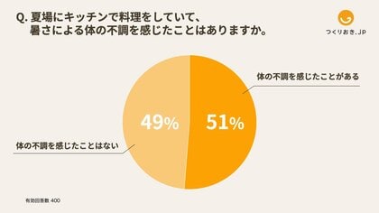 【キッチン熱中症に注意】室内での熱中症は、寝室だけでなくキッチンでも?! 2人に1人が夏場のキッチンで体調不良を経験したことがあると回答