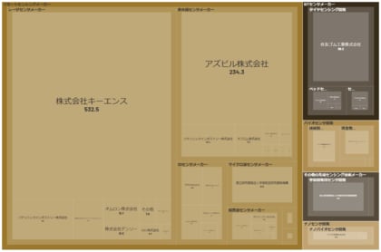 経済予測プラットフォーム『xenoBrain』、データ可視化ツールを用いた先端センシング技術業界のカオスマップを公開