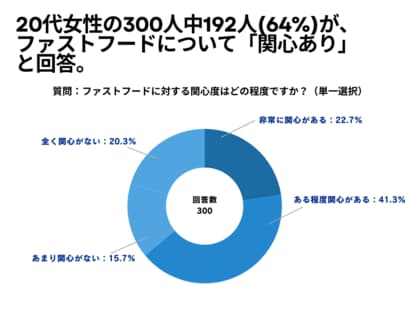 20代女性の300人中192人(64%)が、 ファストフードについて「関心あり」 と回答【ファストフードに関するアンケート】