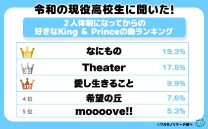 現役女子高生に調査！キンプリで「わがままを聞いてくれそうな彼氏はどっち？」「キンプリの好きな曲」も大発表！