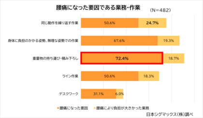 製造業の工場勤務者が挙げた腰痛要因は「重量物の持ち運び・積み下ろし」が最多 企業が実施する腰痛対策と、従業員が求める対策とのギャップとは?-製造業における腰痛の実態を調査-