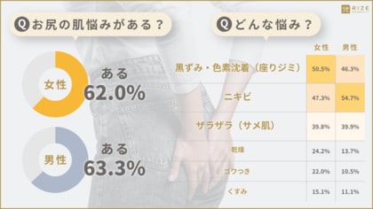 ■【「お尻」にまつわる肌悩み】男女の６割以上が「ある」と回答！ うち５割が悩む「座りジミ」の実態・予防法とは？／20～30代の男女600名へ「お尻（臀部）の肌事情」を調査（リゼクリニック調べ）