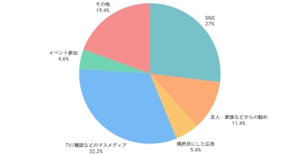 “推しがいる”が74.9%──生活に溶け込む“推し活”のリアル【ノウンズ株式会社調べ】