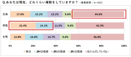 <シニアの運動に関する意識調査>毎日運動していても9割以上が筋力の低下を実感