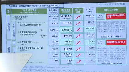 「来週は4万5000人から6万も」感染急拡大の東京都　実は、“夜の人出”は減少も･･･