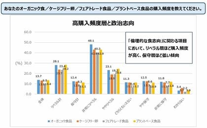 なぜ「正しい食」は広がりにくいのか――食が政治的価値観を映す時代