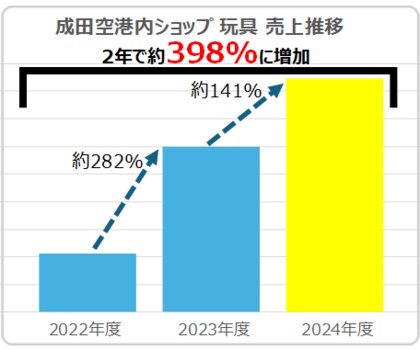 【2025年 当社玩具販売動向とクリスマストレンドに関する発表】平成レトロアイテム、ゲームIP関連商品が人気 クリスマスプレゼント需要は昨年同様12月第3週から第4週に分散すると予想