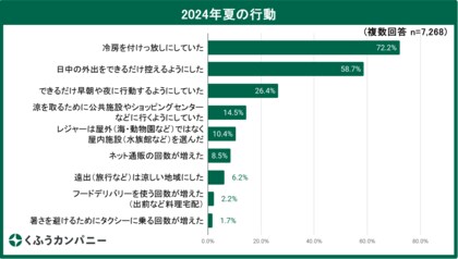 【くふう総研】2024年猛暑の買い物行動をレシートから分析!スーパーでの買い物は17時以降の夕方が増加、「ハンディファン」は中高年世代に広がる