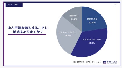 中古戸建を購入することに抵抗はありますか？【アンケート結果発表】
