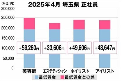美プロ調べ「2025年4月 最低賃金から見る美容業界の給料調査」~埼玉版~