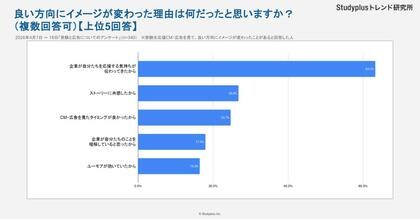 【受験生応援広告】元受験生の約6割が「企業イメージが良くなった」と回答。大切なのは「理解・共感」と「タイミング」 ～2026年度の大学1年生450人に調査～