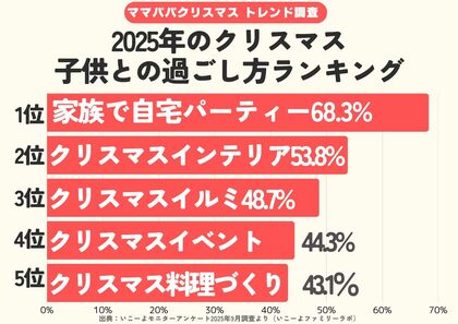 発表！クリスマスの過ごし方ランキング2025（ファミリー編） おうちも、おでかけも楽しむスタイル定着　体験予算は1世帯あたりは〇万円／いこーよファミリーラボ調査
