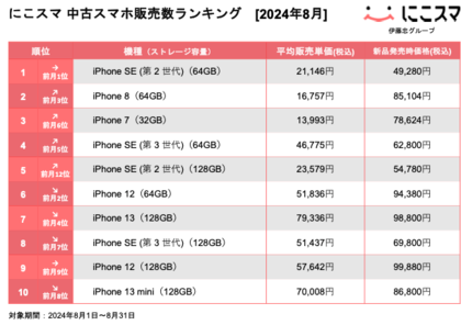 にこスマ|2024年8月中古スマホ販売・買取数ランキング