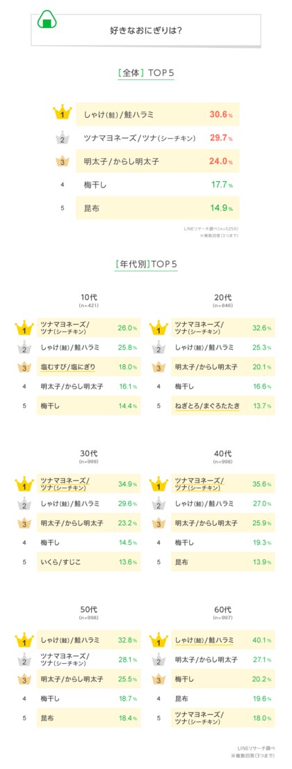 【LINEリサーチ】TOP2は「しゃけ/鮭ハラミ」「ツナマヨネーズ/ツナ」!年代で違いがみられる