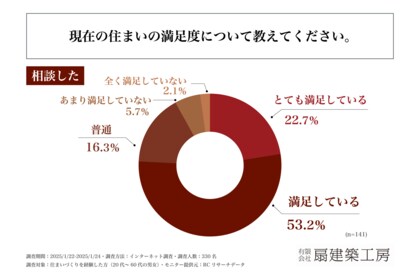 注文住宅の建築やリノベーションを行う際、設計から施工まで一貫して対応できる建築士に相談した人の75%以上が、現在の住まいに満足している!有限会社扇建築工房が「住まいの選択」に関する実態調査を実施!