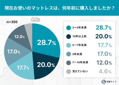 マットレスの買い替え、あなたは何年周期？ “買い替え後回し問題”と適正サイクルのギャップ