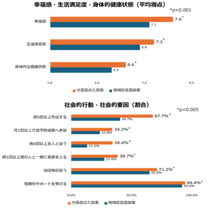 サービス付き高齢者向け住宅への入居は高齢者の身体的健康状態や幸福感の向上につながる可能性～傾向スコアマッチング手法による地域在住高齢者との比較研究