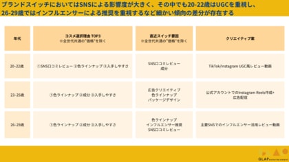 【2025年06月版】20代女性300人に聞いた「デパコスとプチプラ、結局どっち?」 購買理由とブランドスイッチのリアル