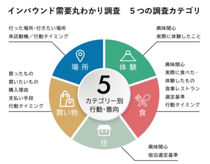 YOMIKO、訪日外国人の解像度を高める「インバウンド需要丸わかり調査レポート」を発表