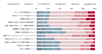 12月第1週目はクローン病および大腸炎啓発週間　「クローン病」に関する医師・患者の実態調査