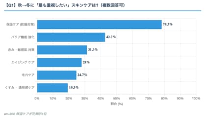 秋→冬のスキンケア「重視したい」と「している」にギャップあり ― 約7割がケア迷子状態 ～アイシークリニック調査～