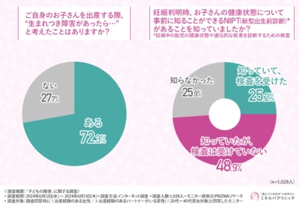 9割以上が「NIPTを受けて良かった」と回答。NIPT検査を決断した理由とは?
