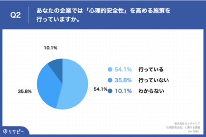 84 7 の経営者が 心理的安全性 を高める施策で 売上が上がった と回答