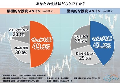 投資スタイルと性格が一致している人は6割以上 1 102人