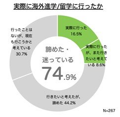 学生の海外進学 留学に関する実態調査 海外留学を希望する学生のうち約7割が行動に移せずにいることが判明