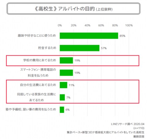 Lineリサーチ オンライン授業への対応率は高校生で1割強 大学生も5割弱にとどまる さらに 一定数の高校生 大学生がアルバイト による収入減で困っていると回答